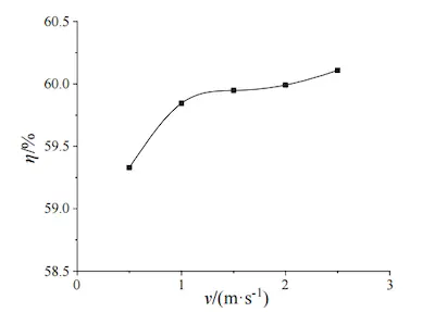 Filtration Efficiency vs. Water Flow Velocity